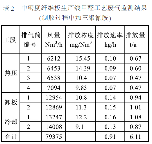 表2 中密度板生產(chǎn)線甲醛工藝廢氣監(jiān)測(cè)結(jié)果